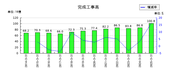 四電工の完成工事高の推移