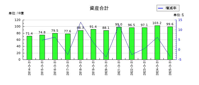 四電工の資産合計の推移