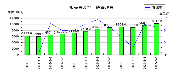 四電工の現金預金の推移