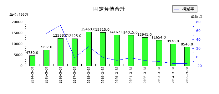 四電工の固定負債合計の推移