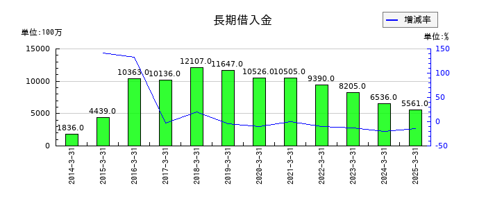 四電工の長期借入金の推移