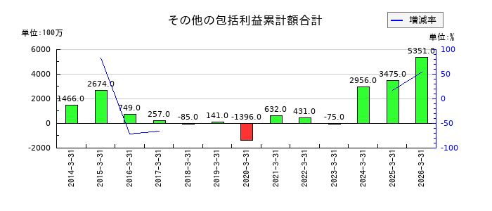 四電工のその他の包括利益累計額合計の推移