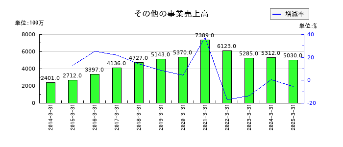 四電工のその他の事業売上高の推移