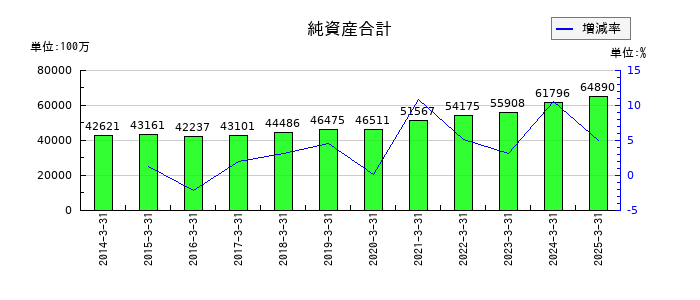 四電工の純資産合計の推移