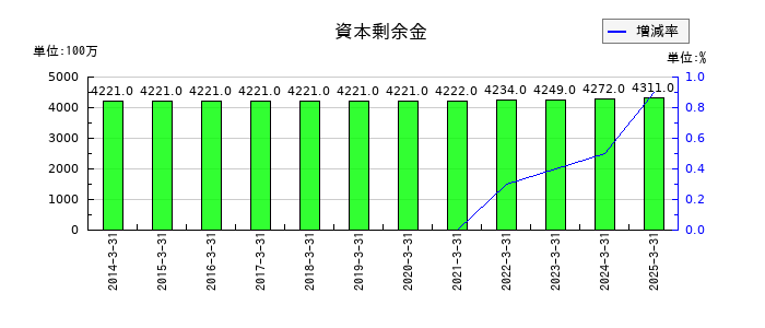 四電工の資本剰余金の推移