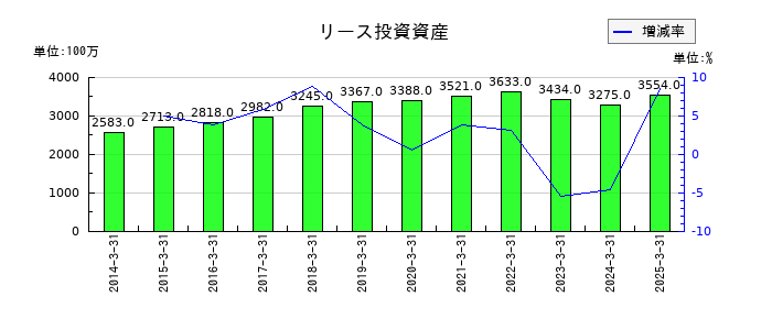 四電工のリース投資資産の推移