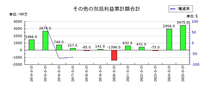 四電工のその他の包括利益累計額合計の推移