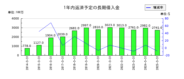 四電工の1年内返済予定の長期借入金の推移