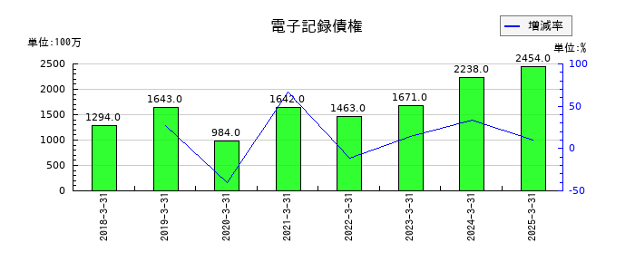 四電工の1年内返済予定の長期借入金の推移