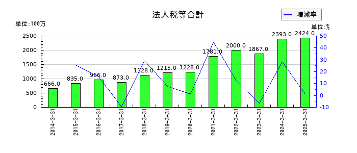 四電工の退職給付に係る負債の推移