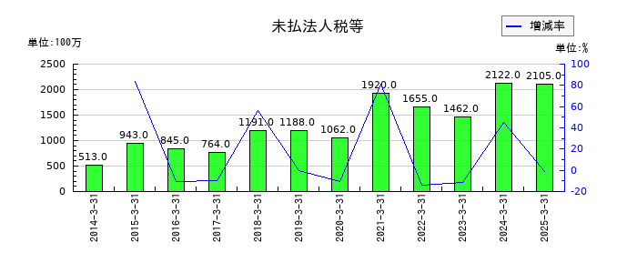 四電工の未払法人税等の推移