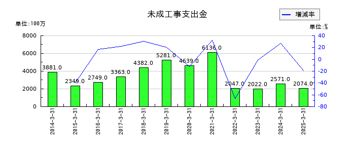 四電工の未成工事受入金の推移