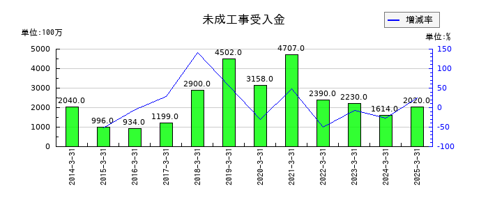 四電工のその他有価証券評価差額金の推移