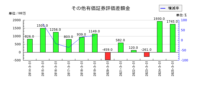 四電工のその他有価証券評価差額金の推移