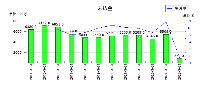 四電工の未払金の推移