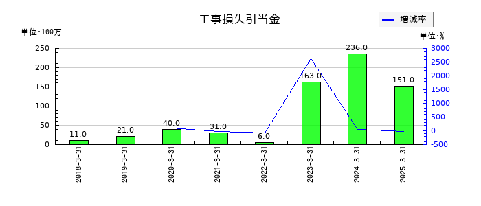 四電工の工事損失引当金の推移