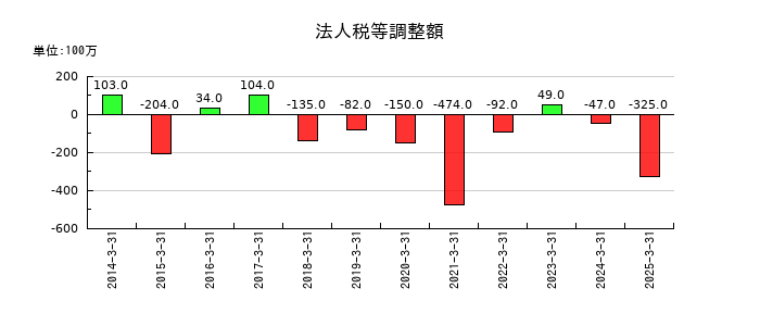 四電工の法人税等調整額の推移