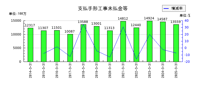 四電工の支払手形工事未払金等の推移