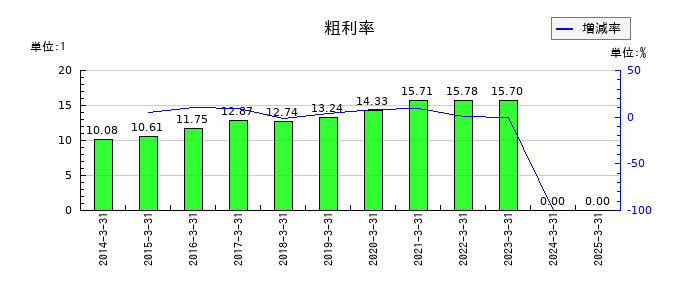 四電工の粗利率の推移