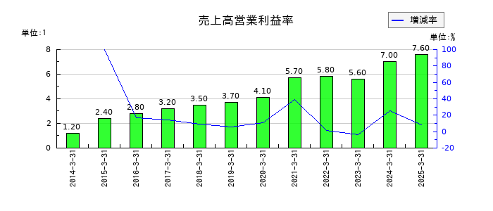 四電工の売上高営業利益率の推移