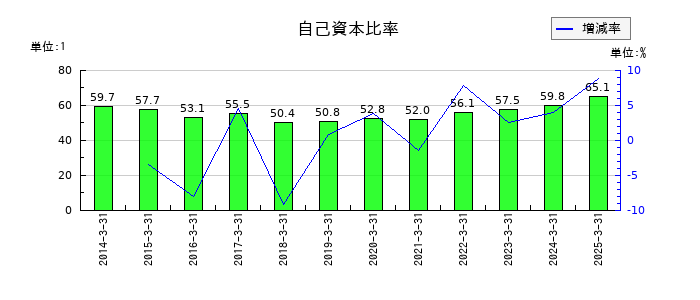 四電工の自己資本比率の推移