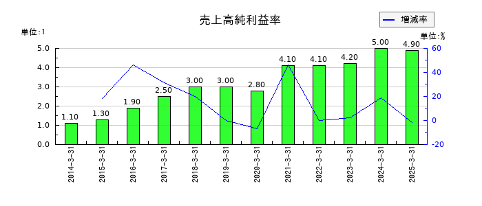 四電工の売上高純利益率の推移