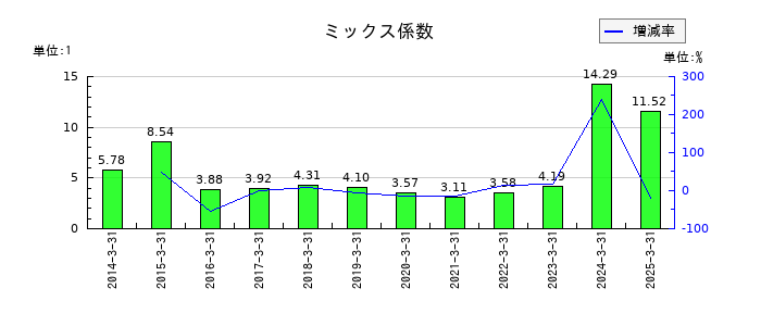 四電工のミックス係数の推移