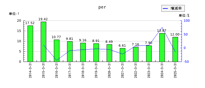 四電工のperの推移