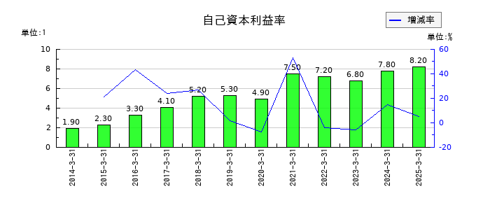 四電工の自己資本利益率の推移