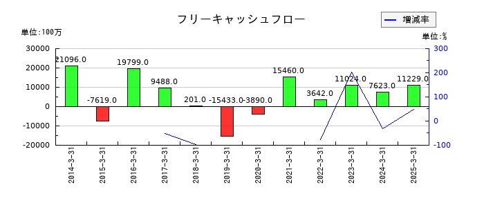 中電工のフリーキャッシュフロー推移