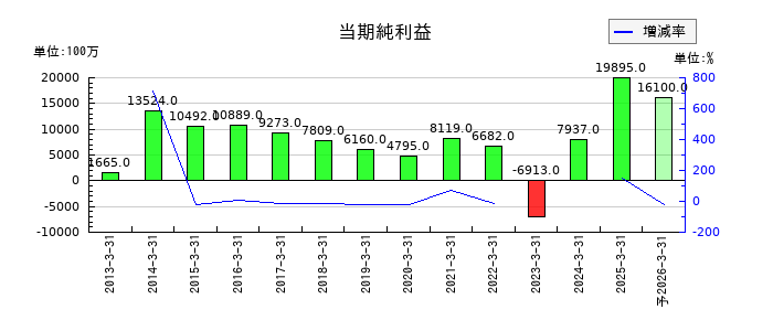 中電工の通期の純利益推移
