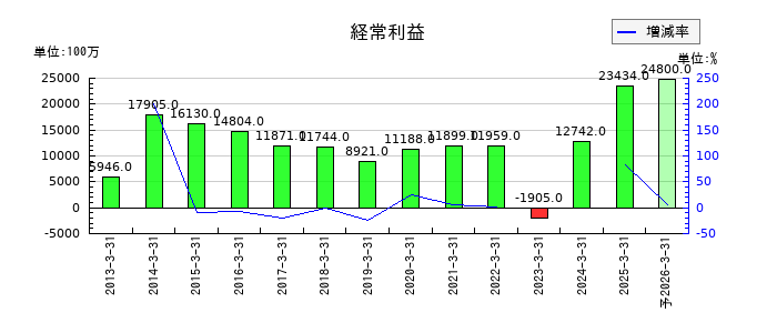 中電工の通期の経常利益推移