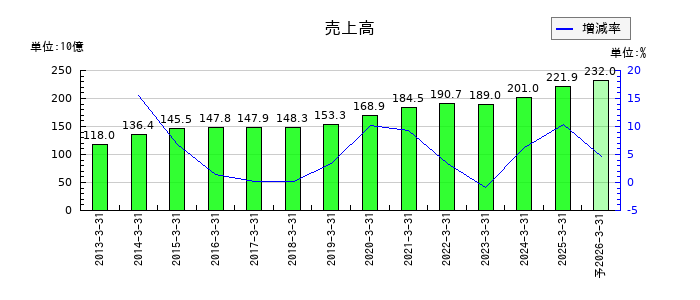 中電工の通期の売上高推移