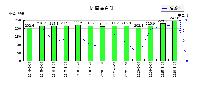 中電工の純資産合計の推移