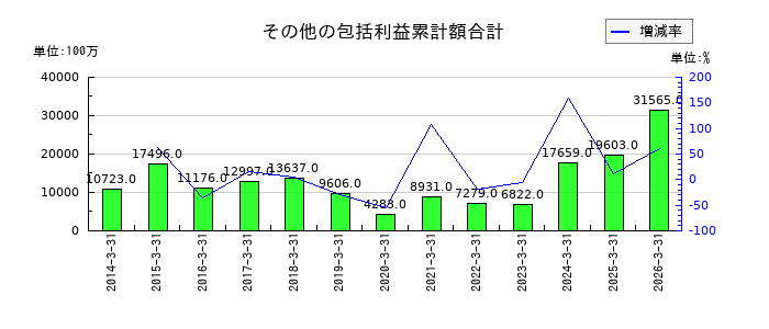 中電工のその他の包括利益累計額合計の推移