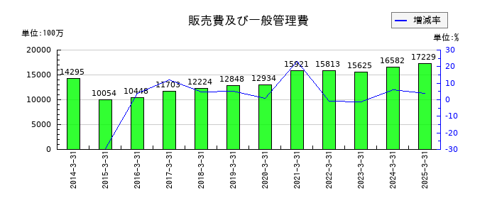中電工の販売費及び一般管理費の推移