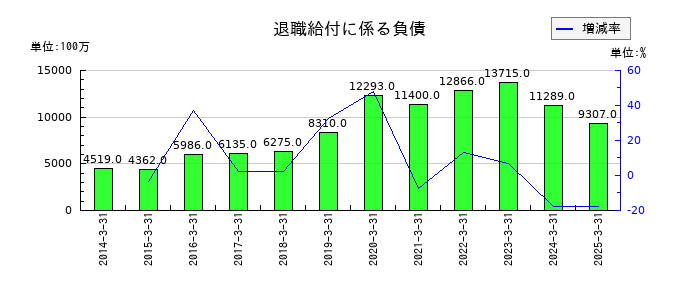 中電工の退職給付に係る負債の推移