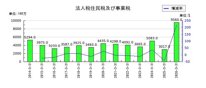 中電工の未成工事支出金の推移