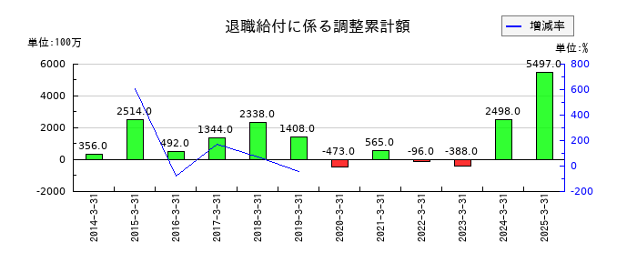 中電工の退職給付に係る調整累計額の推移