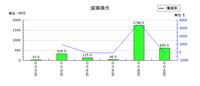 中電工の減損損失の推移