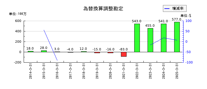 中電工の為替換算調整勘定の推移