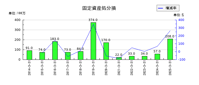 中電工の固定資産処分損の推移