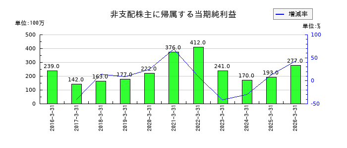 中電工の非支配株主に帰属する当期純利益の推移