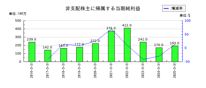 中電工の非支配株主に帰属する当期純利益の推移