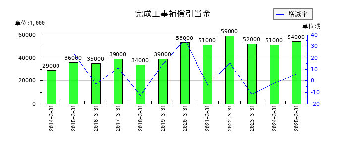 中電工の完成工事補償引当金の推移