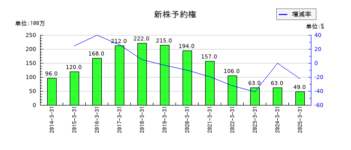 中電工の新株予約権の推移