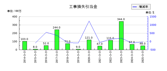 中電工の工事損失引当金の推移