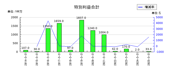 中電工の工事損失引当金の推移
