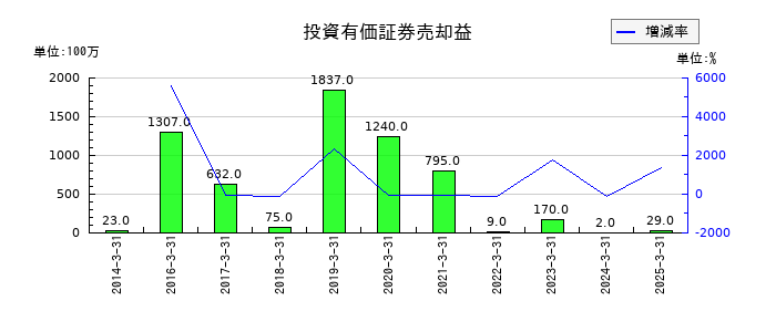 中電工の投資有価証券売却益の推移