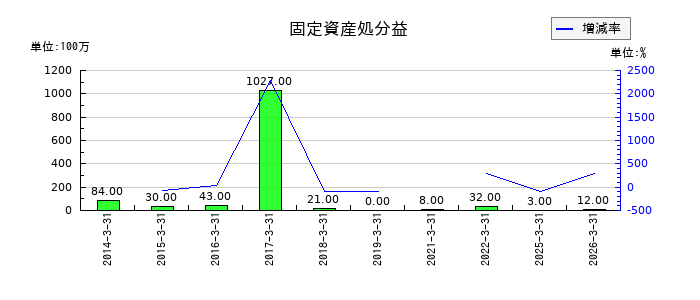中電工の固定資産処分益の推移
